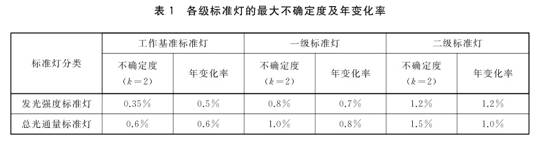發光強度、總光通量標準燈的等級劃分